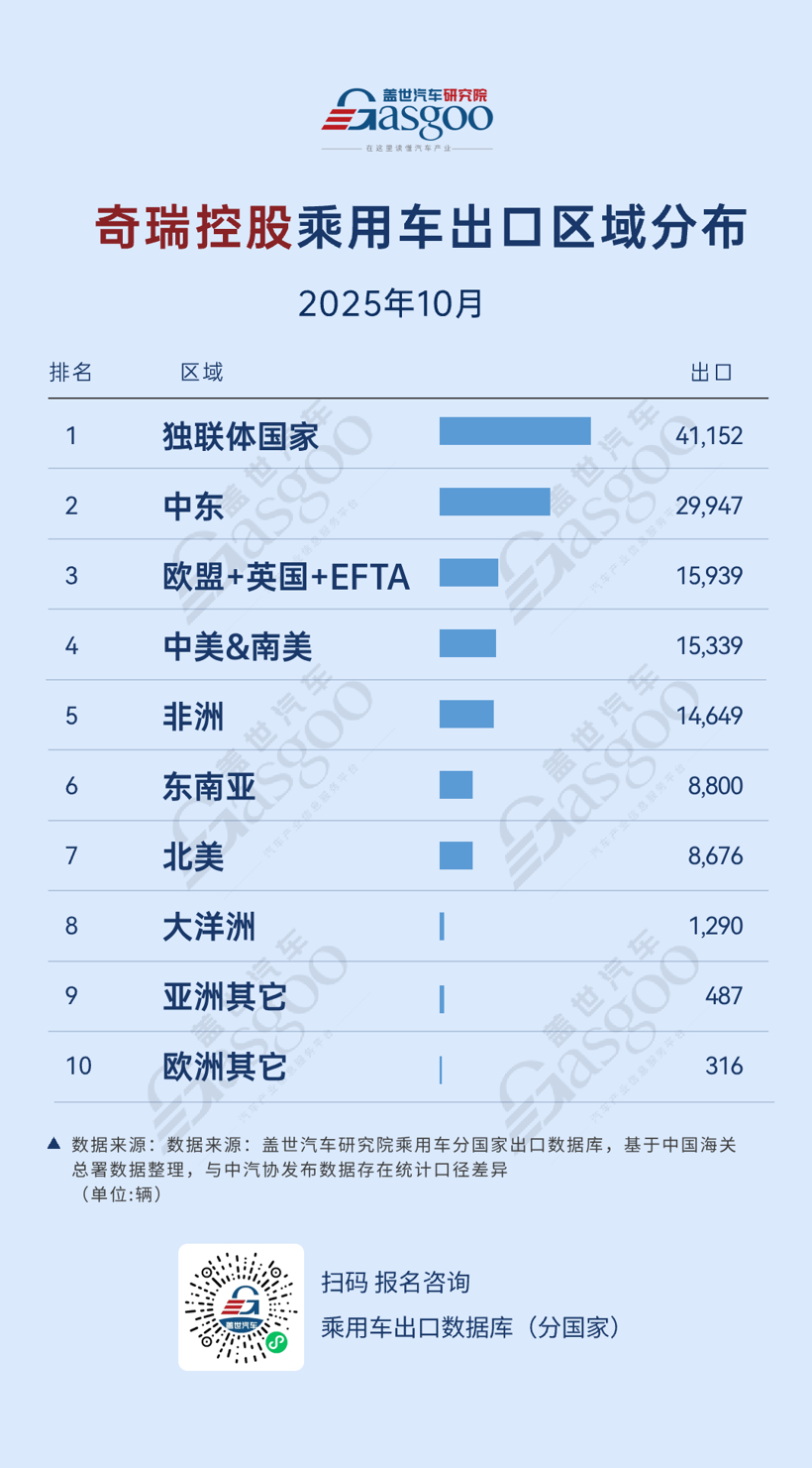 比亚迪区域位次洗牌、吉利奇瑞独联体霸榜丨2025年10月，中国车企出口新动态