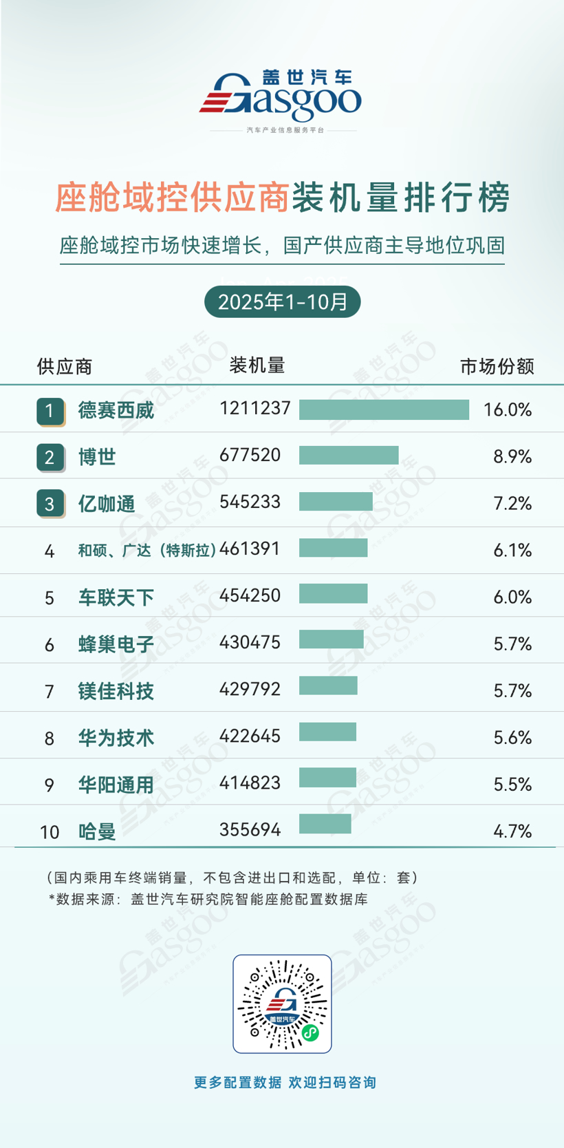 2025年1-10月智能座舱供应商装机量排行榜：多元竞合驱动升级，本土企业多线领跑