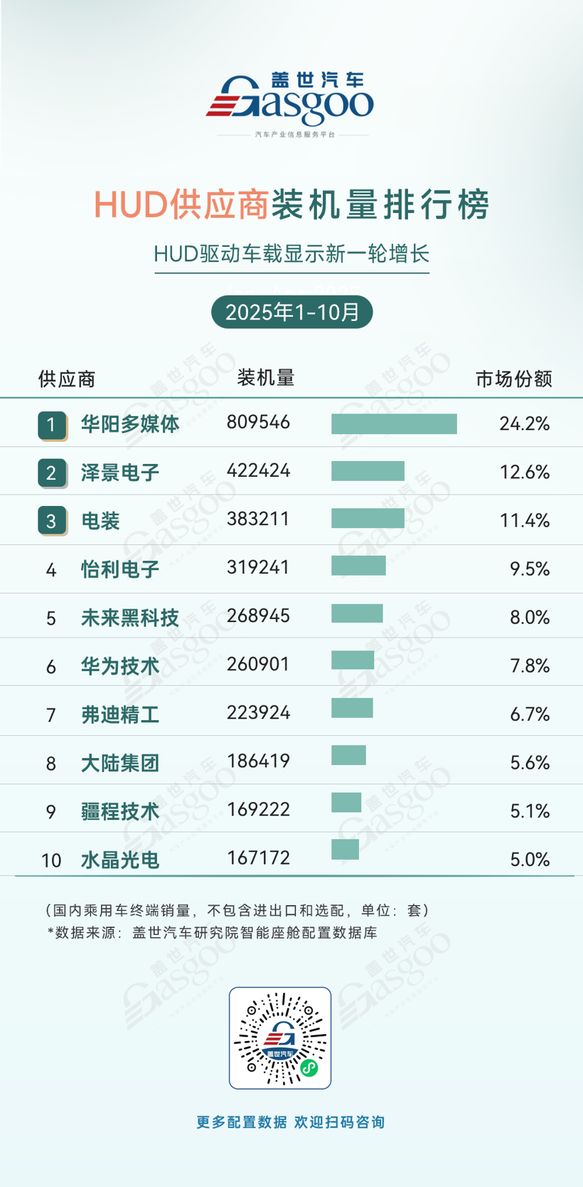 2025年1-10月智能座舱供应商装机量排行榜：多元竞合驱动升级，本土企业多线领跑