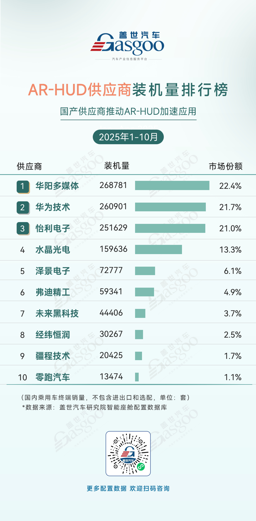 2025年1-10月智能座舱供应商装机量排行榜：多元竞合驱动升级，本土企业多线领跑
