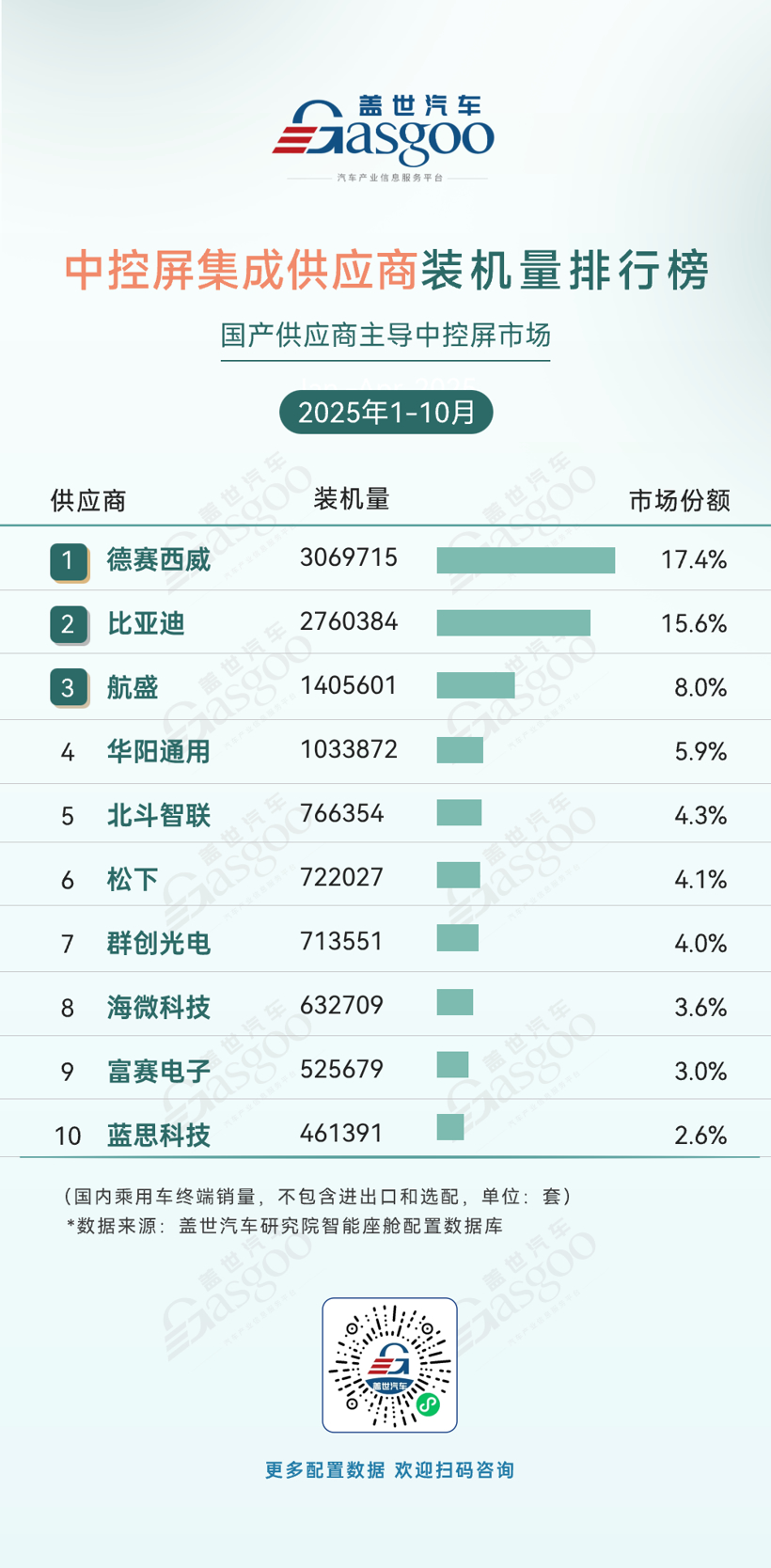 2025年1-10月智能座舱供应商装机量排行榜：多元竞合驱动升级，本土企业多线领跑