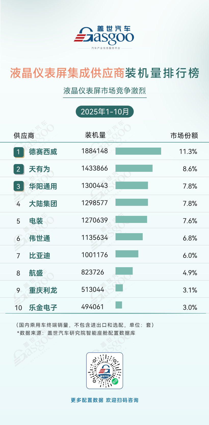2025年1-10月智能座舱供应商装机量排行榜：多元竞合驱动升级，本土企业多线领跑