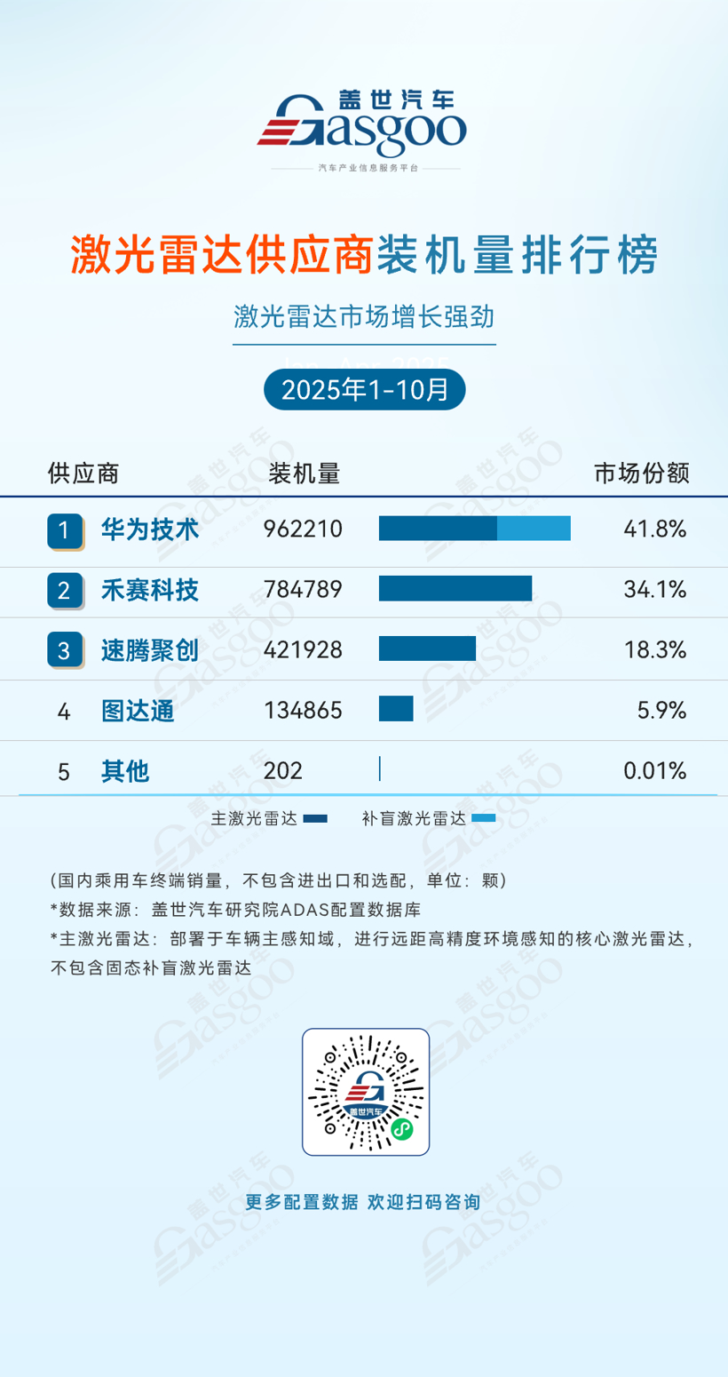 2025年1-10月ADAS供应商装机量排行榜：各赛道分化显著，自主供应商份额持续攀升