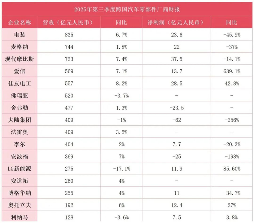 电动化拖垮百年老店，中国供应链扛起时代大旗
