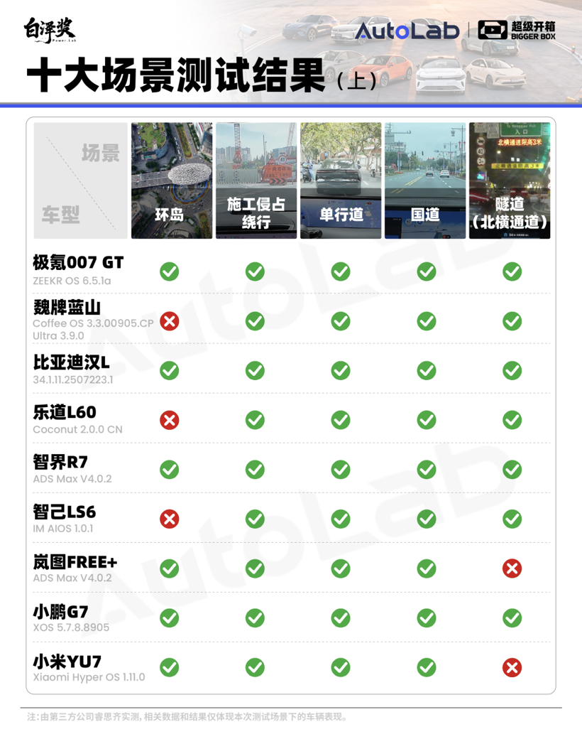 超级开箱｜城区领航谁最强？全网最全9车横评给你答案