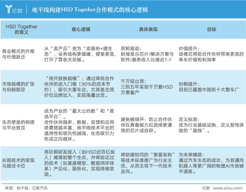 市值增长600亿,地平线下了一盘大棋