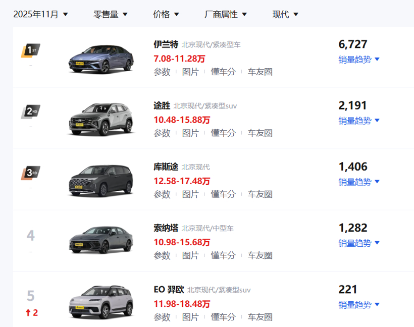 EO羿欧上市首月苦售221辆,燃油老车却逆势回春,吴周涛“本土牌”生奇效?