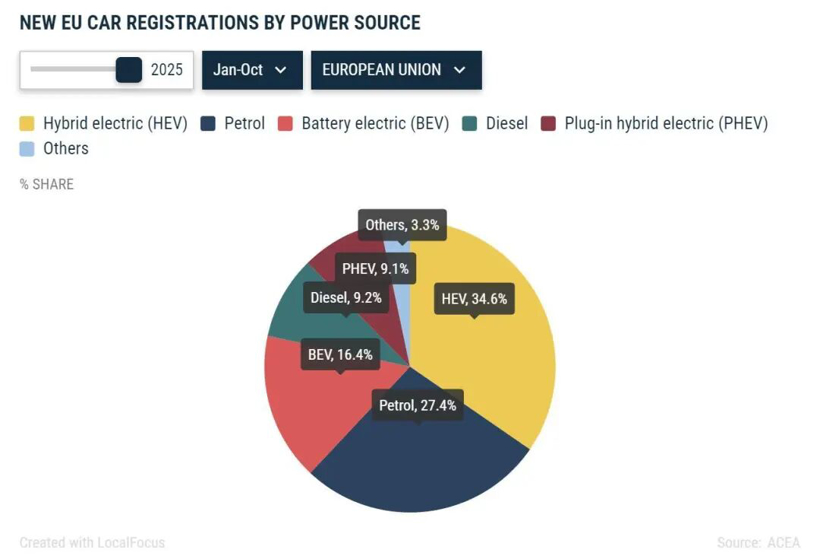 欧盟调整“禁燃”,堵死自己的路