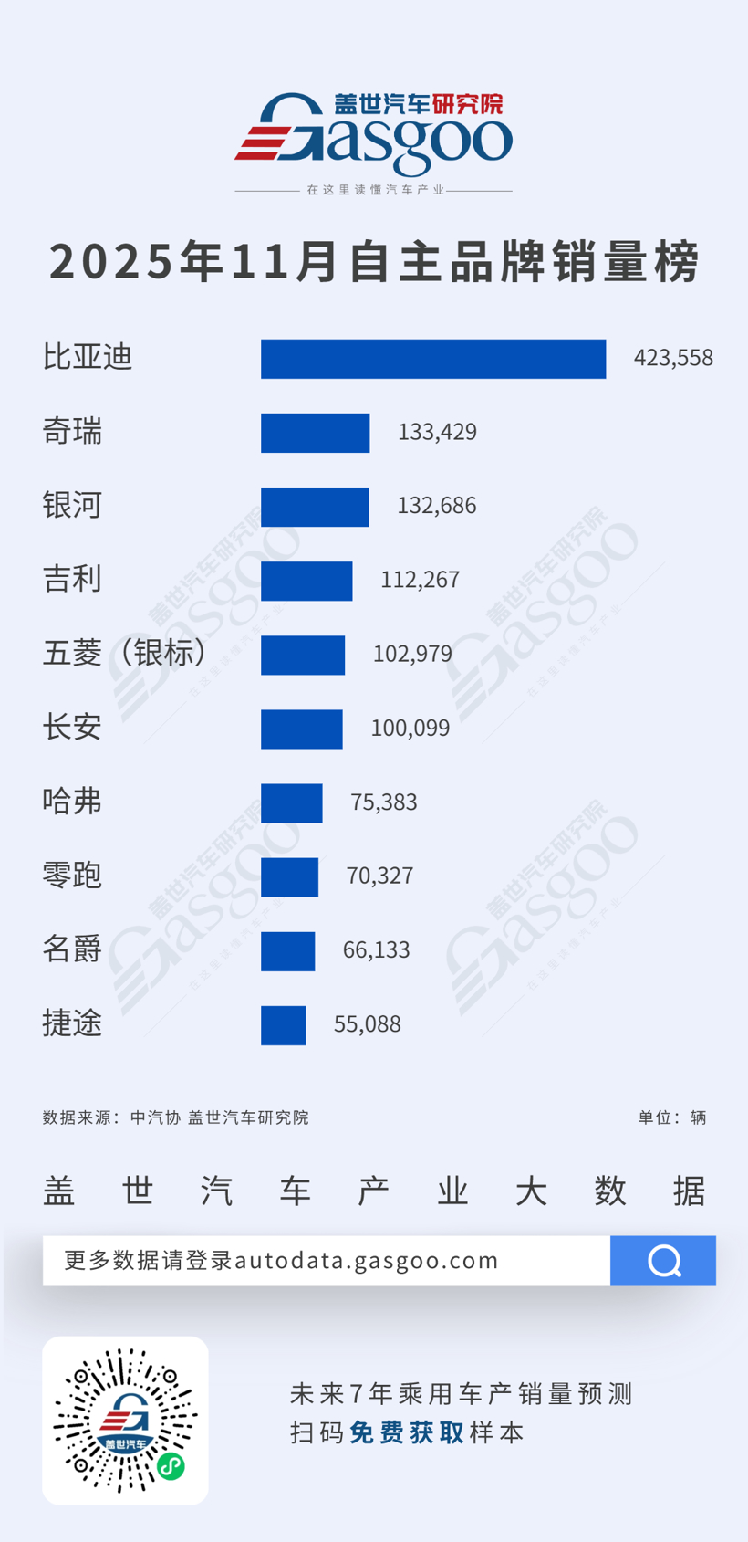 比亚迪拉开近30万辆差距，第二梯队品牌竞争激烈丨2025年11月乘用车自主品牌销量榜