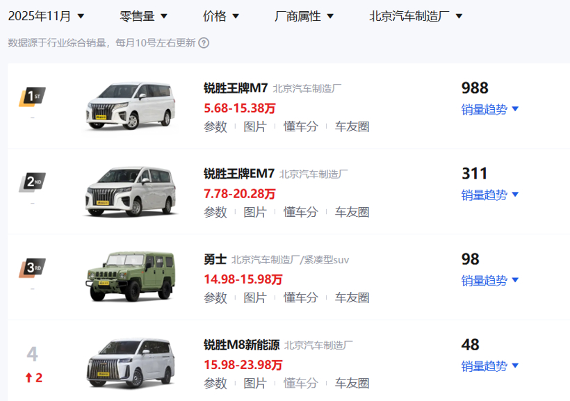 5年豪掷200亿，20万新车仅配双气囊，锐胜如何圆顾志宏的MPV梦？