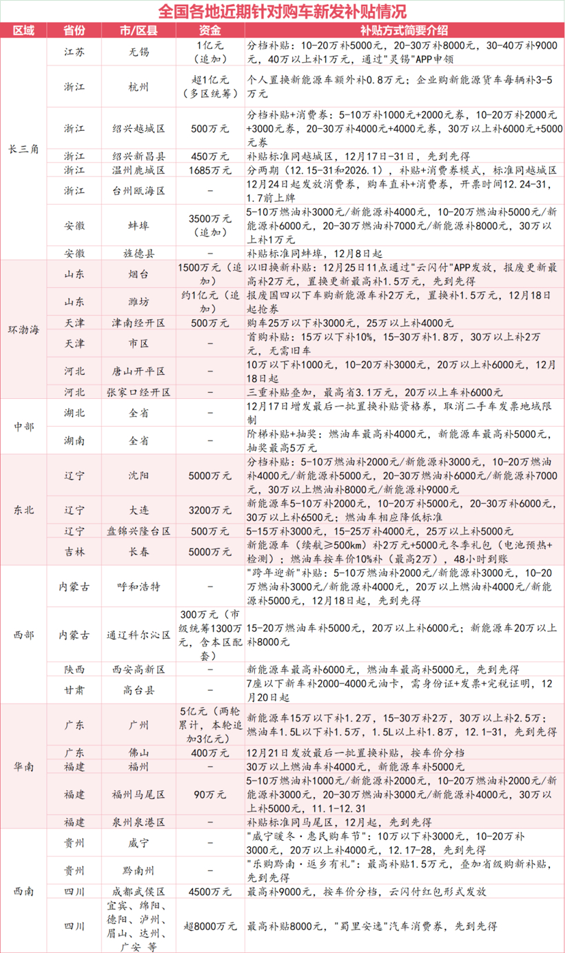 多地紧急追加汽车补贴，10亿预算托底车市收官战