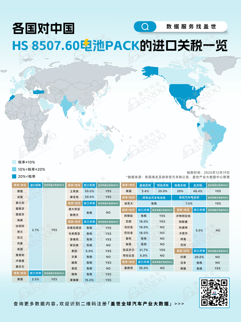 一图看懂各国对中国HS 8507.60电池PACK的进口关税