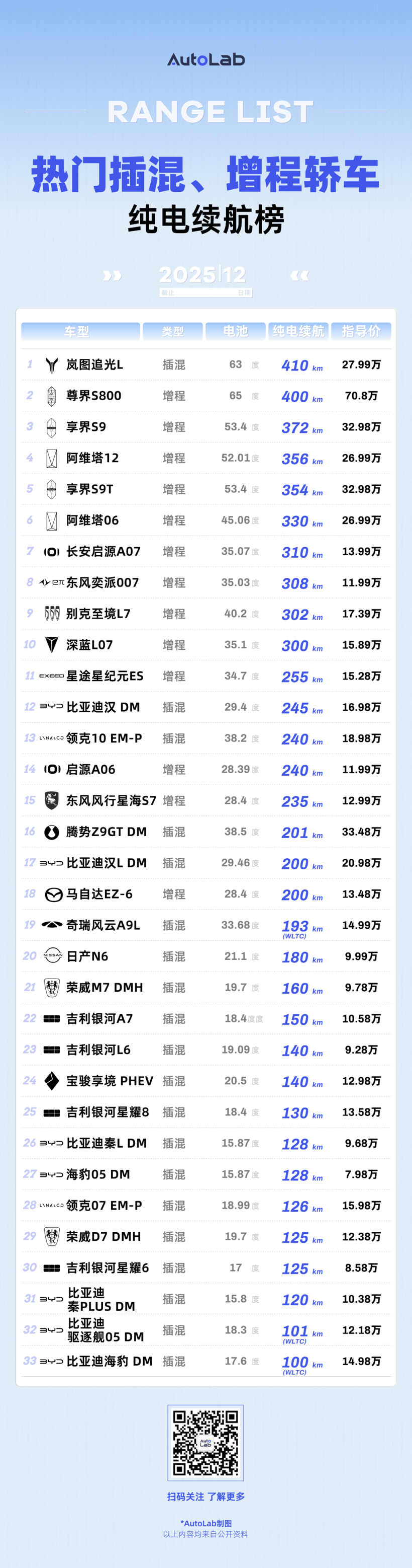12月LAB续航榜：谁在拼命堆电池，谁在偷偷卷能效？