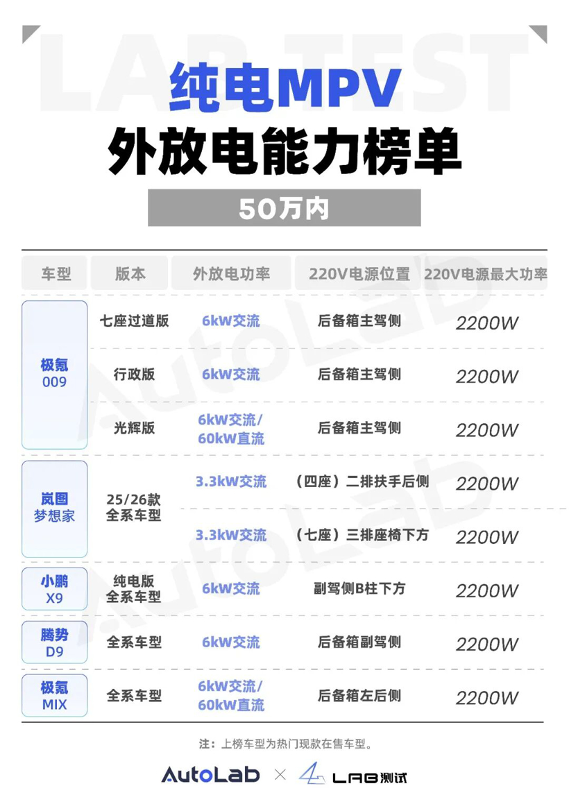 50万内纯电车外放电能力大盘点，谁是真“移动电站”？