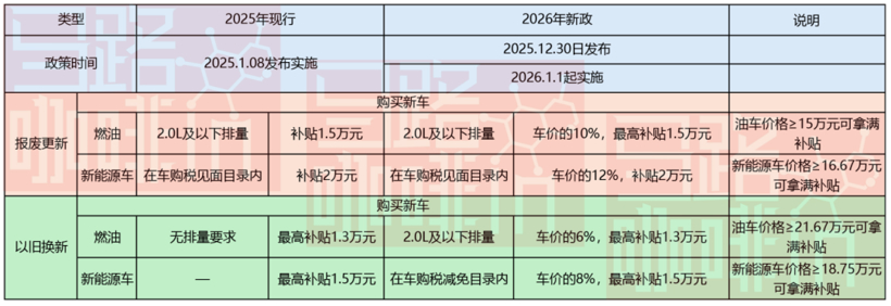 明年购车最高补贴2万元！消费者笑了，黄牛哭了