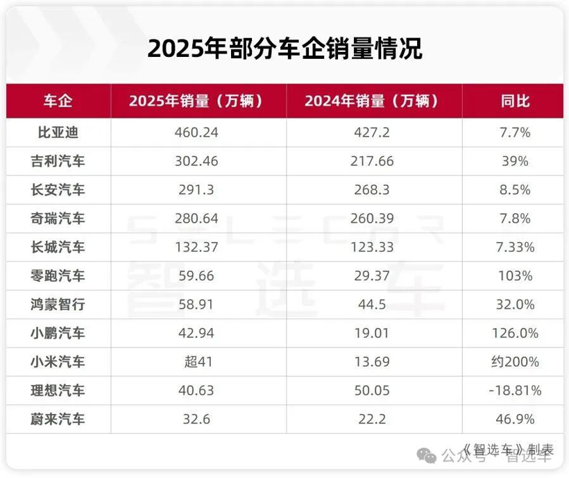 2025年车企销量盘点，比亚迪无敌，吉利有潜力，奇瑞赚外币？