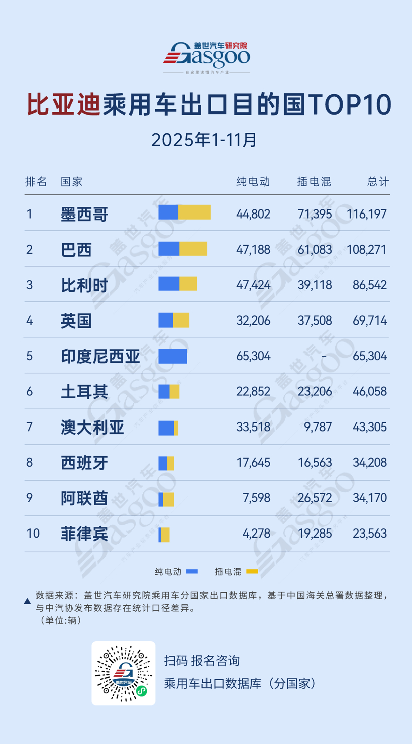 墨西哥登顶，欧洲多点开花丨2025年1-11月比亚迪乘用车出口TOP10国家
