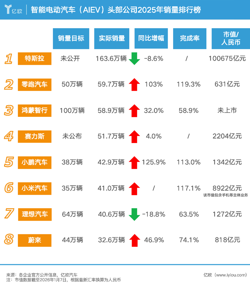 2025AIEV销量榜出炉！华为、小米等七强围攻10万亿特斯拉