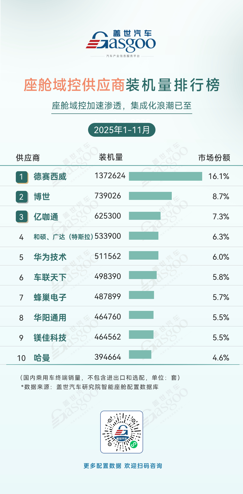 2025年1-11月智能座舱供应商装机量排行榜：国产化替代提速，头部效应持续凸显