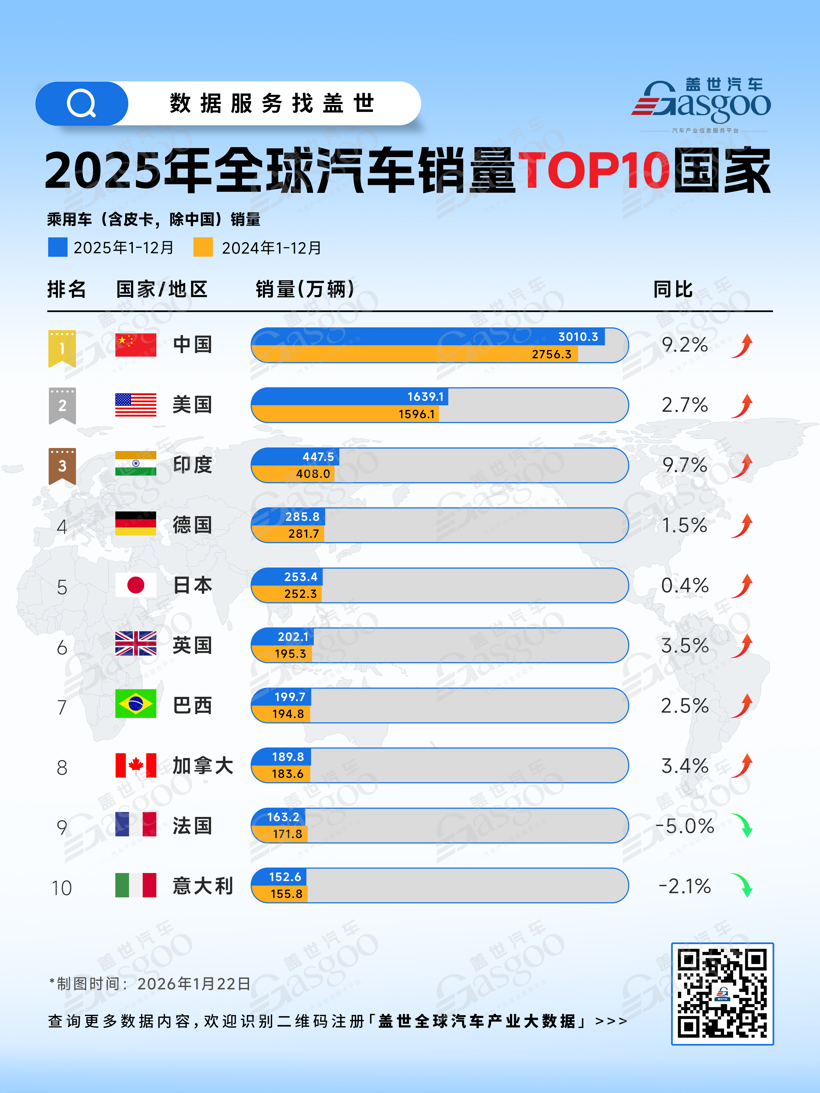 一图读懂2025全球汽车销量TOP10国家