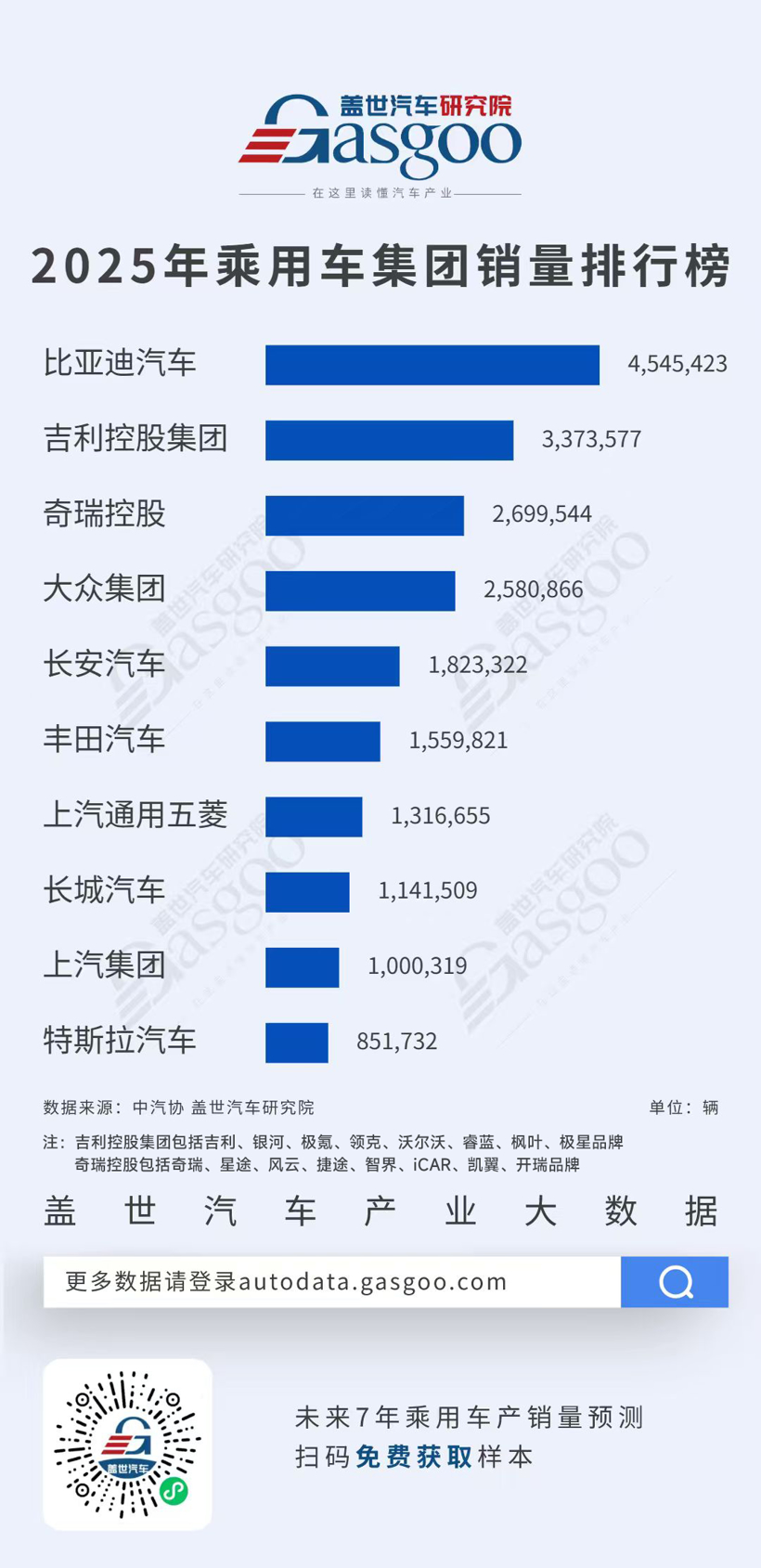 自主三强霸榜，特斯拉85万辆跻身前十 | 2025年乘用车集团销量榜
