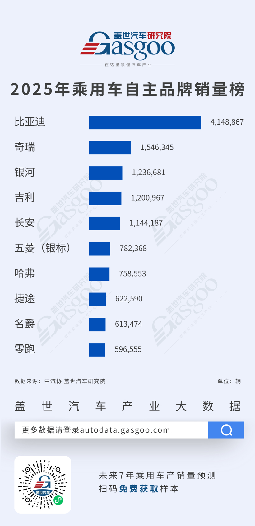 头部单品牌破400万辆，第二梯队竞争白热化丨2025年乘用车自主品牌销量榜