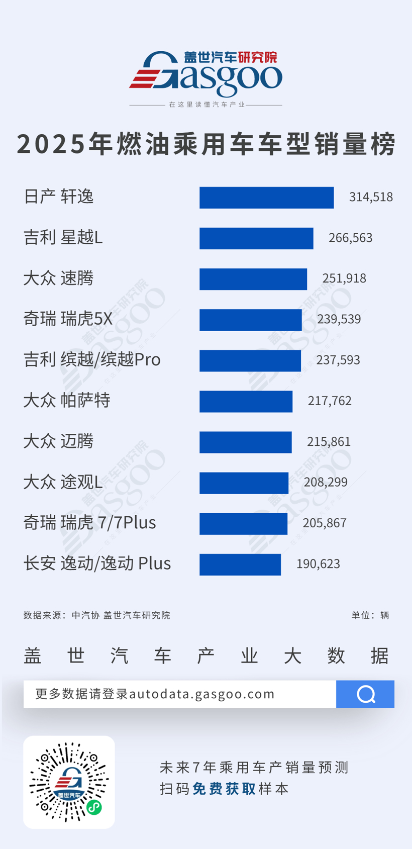 自主五车跻身燃油前十，海鸥52.9万+领跑新能源丨2025年燃油车型/新能源车型销量榜