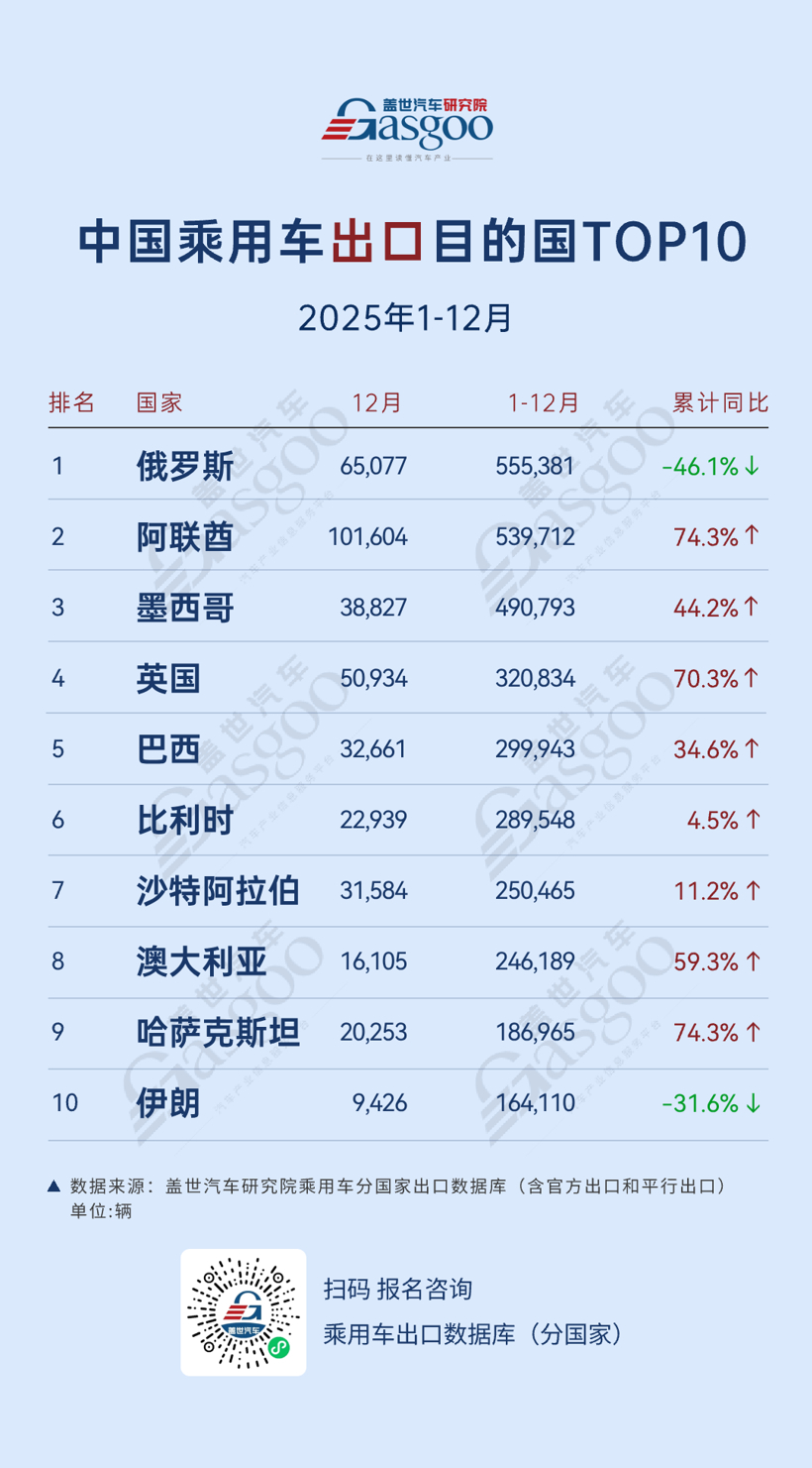 俄罗斯领跑整体出口，比利时居首新能源丨2025年，中国乘用车出口到哪了？