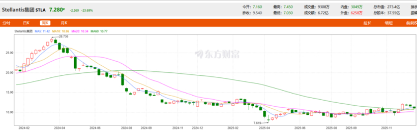 Stellantis集团半年亏损1500亿元，神龙汽车还在等“东风”？