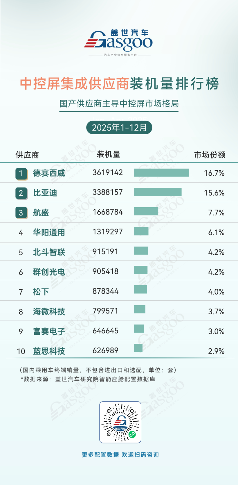 2025年1-12月智能座舱供应商装机量排行榜：国产供应商主导优势持续巩固