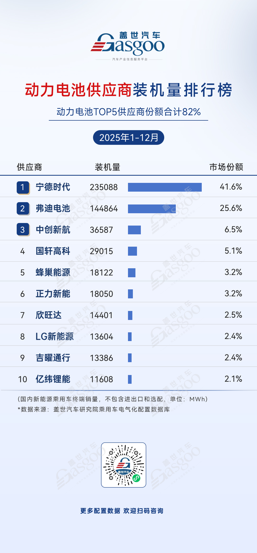 2025年1-12月电气化供应商装机量排行榜：动力电池TOP5供应商份额合计超80%