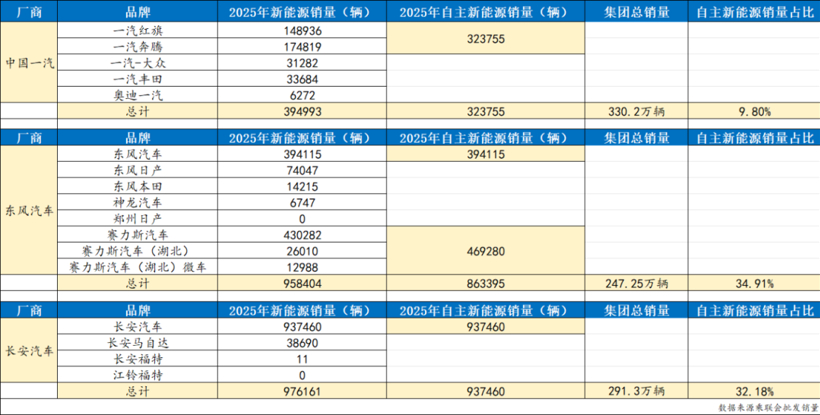 一汽、东风、长安，哪家新能源更强？