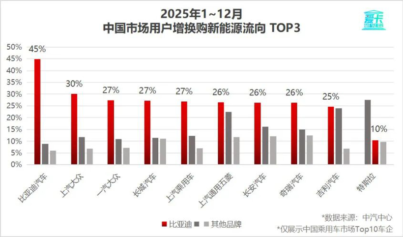合资车神话终结？比亚迪、吉利复购率碾压BBA