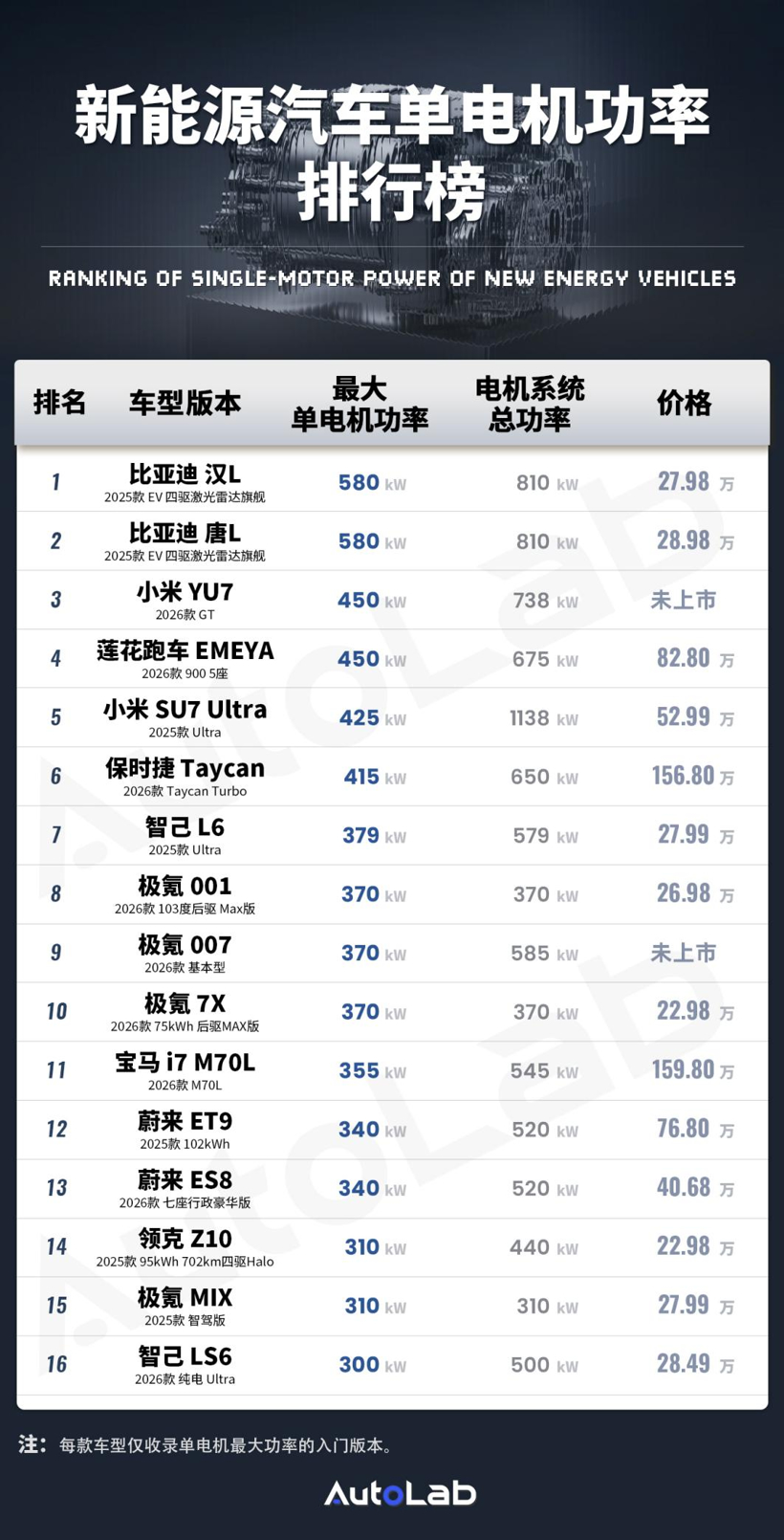 电机功率排行榜：国产电机屠榜，"V8"已成入场券？