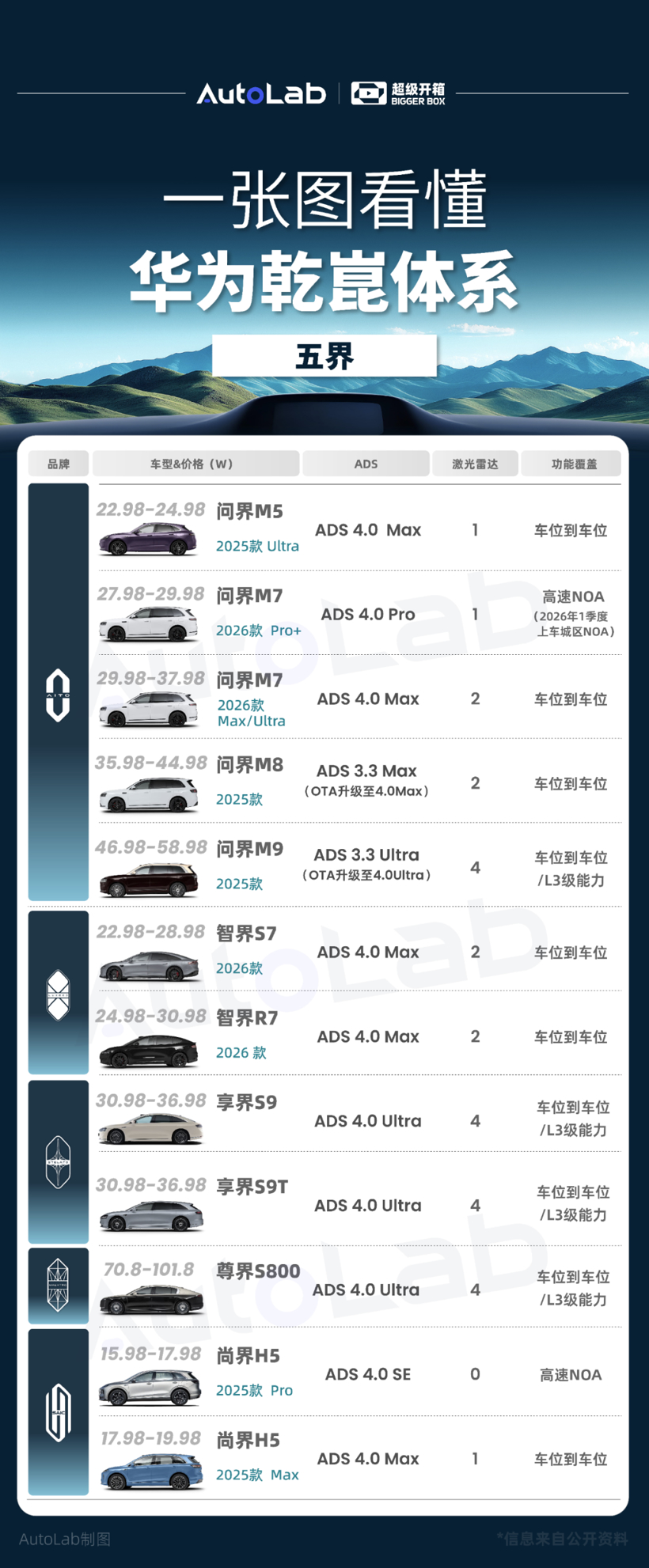 从十几万到上百万全覆盖，到底多少车用上华为乾崑智驾了？