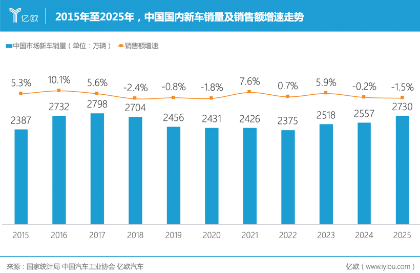多卖172万辆,少赚800亿,中国汽车越卖越亏 多卖172万辆,少赚800亿,中国汽车越卖越亏