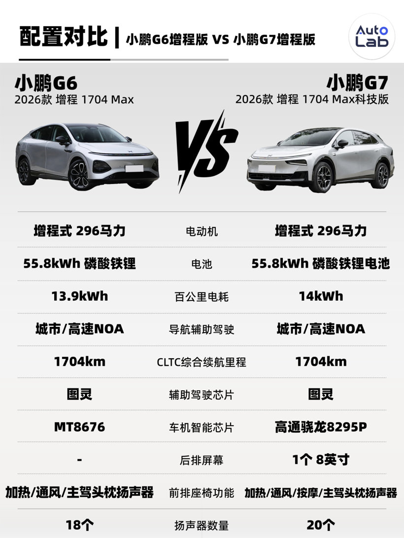 18.68万的G6增程版：只有一个Max，但还想卖你张L4门票