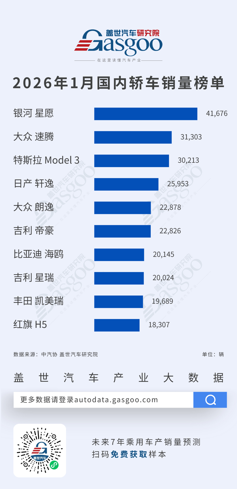 2026年1月轿车/SUV车型销量榜：双赛道发力，自主新能源强势登顶丨盖世汽车研究院