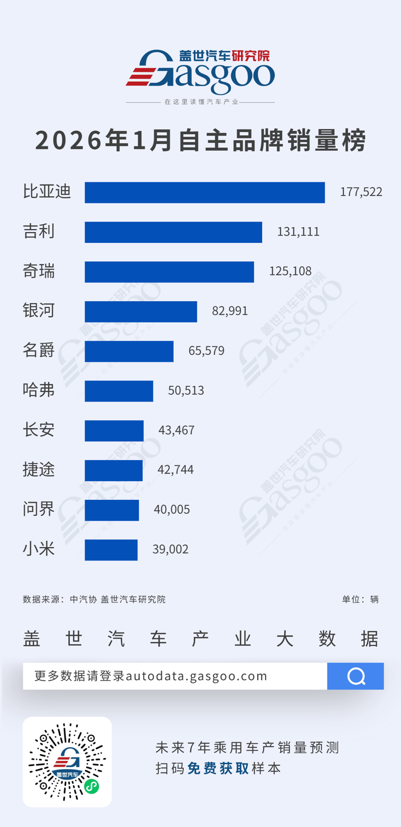 2026年1月乘用车自主品牌销量榜:市场集中特征凸显,头部三强均破12万丨盖世汽车研究院