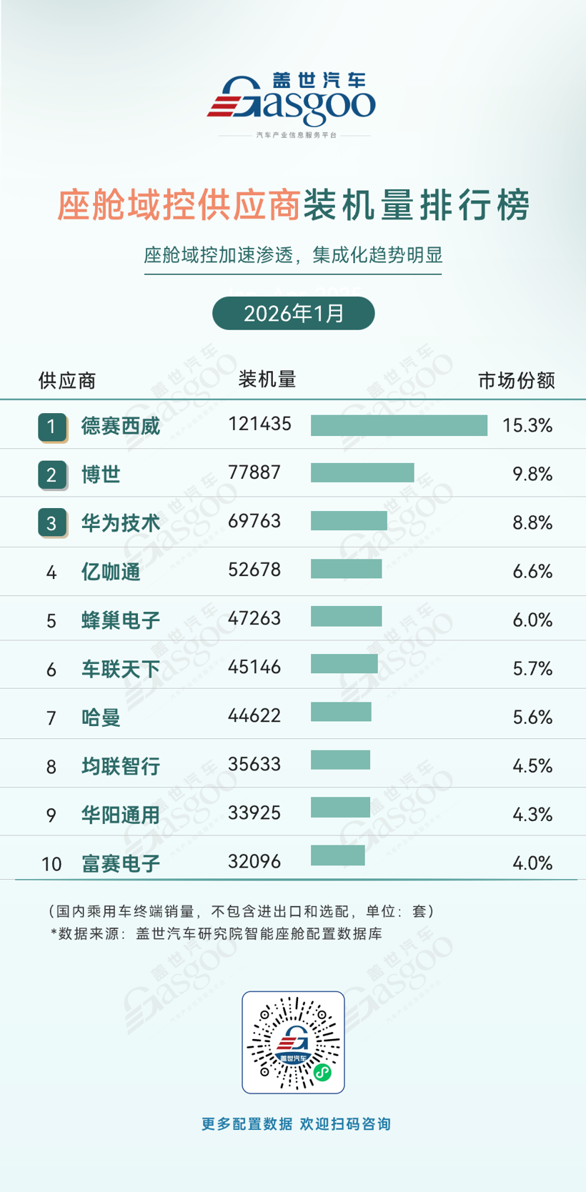 2026年1月智能座舱供应商装机量排行榜：高清液晶仪表屏快速普及丨盖世汽车研究院