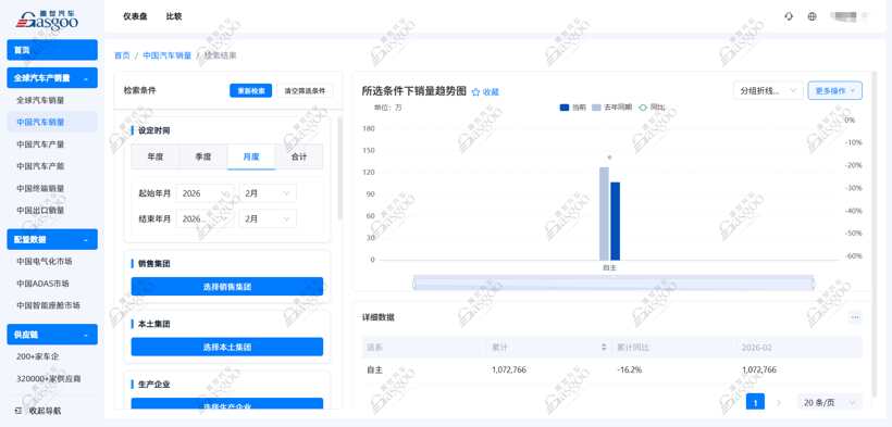 2026年2月乘用车自主品牌销量榜：奇瑞跃升次席，零跑跻身前十丨盖世汽车研究院