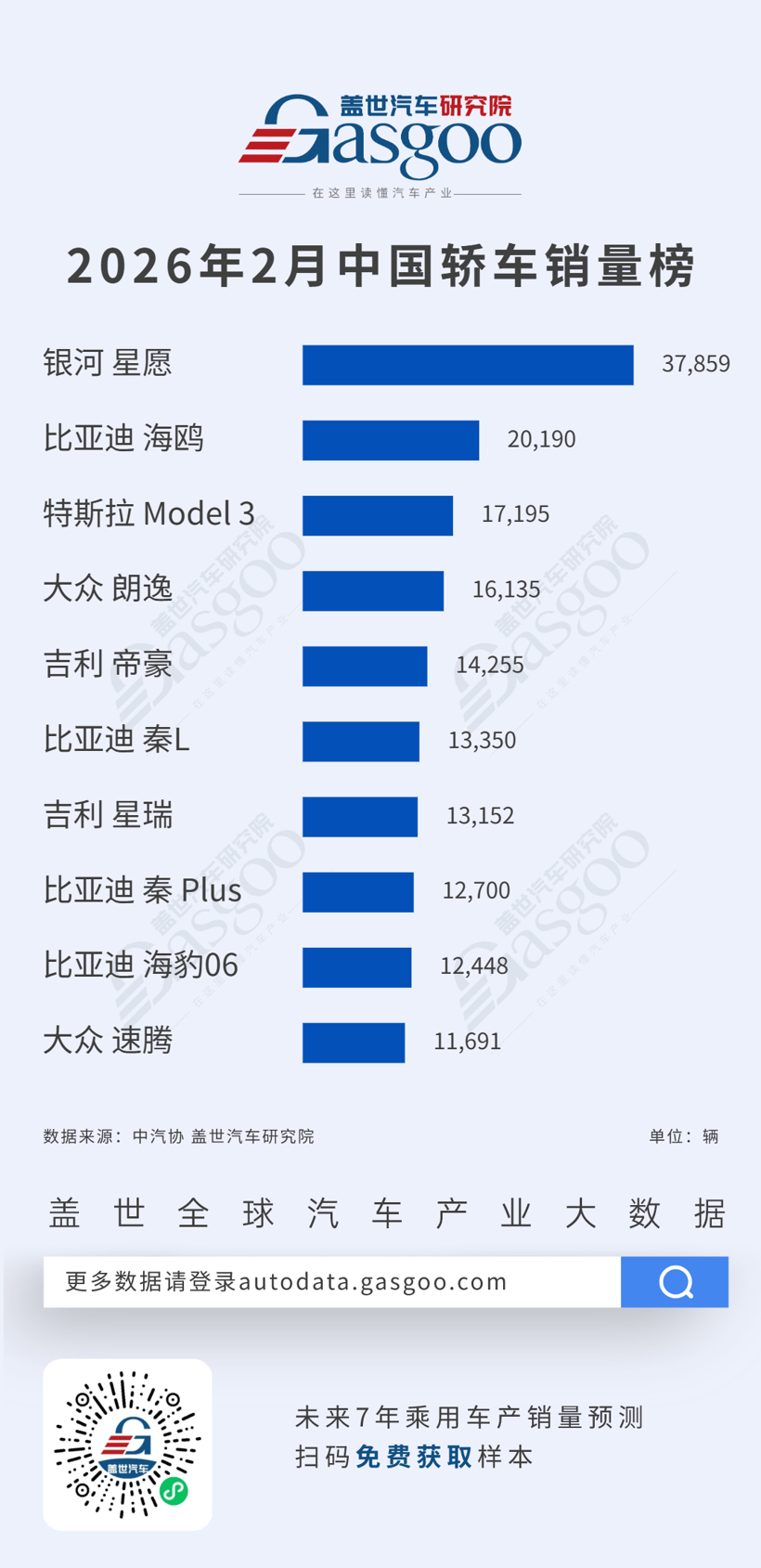 2026年2月轿车/SUV车型销量榜：自主崛起，合资份额持续缩水丨盖世汽车研究院