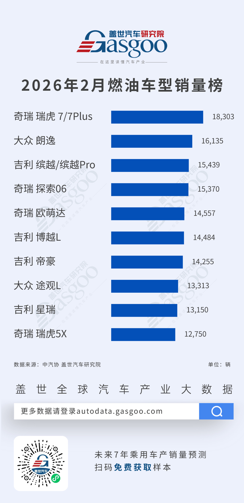 2026年2月燃油车型/新能源车型销量榜：奇瑞瑞虎7/7Plus登顶燃油车，小米YU7跻身新能源前三丨盖世汽车研究院