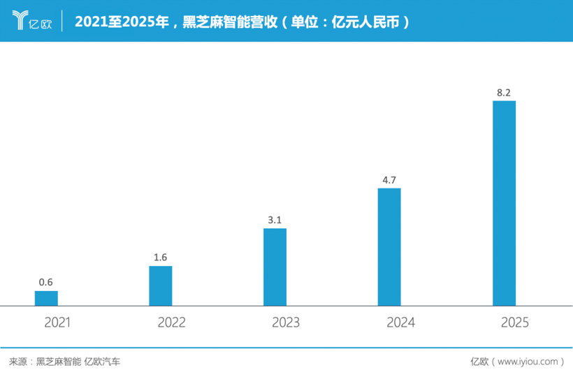 黑芝麻，铲向3万亿蓝海