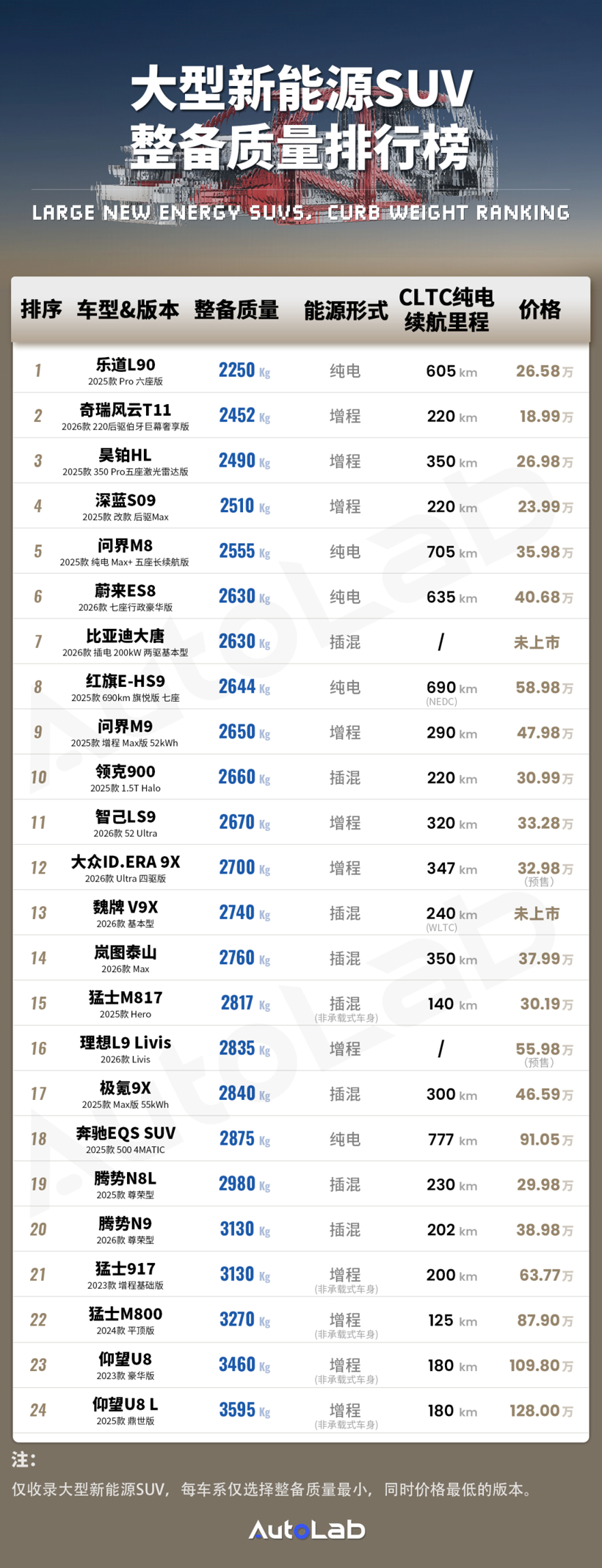 大型新能源SUV的“体重博弈”，最轻和最重差了1吨多？
