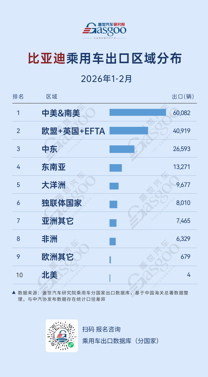 2026年1-2月，中国车企出口新动态：比亚迪拉美领跑，吉利欧洲加速突破丨盖世汽车研究院