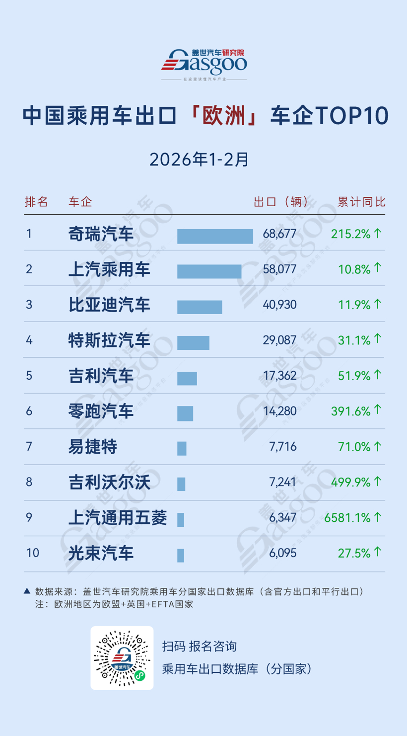 2026年1-2月，中国乘用车出海，谁在领航：欧洲奇瑞领跑，中南美全线高增丨盖世汽车研究院