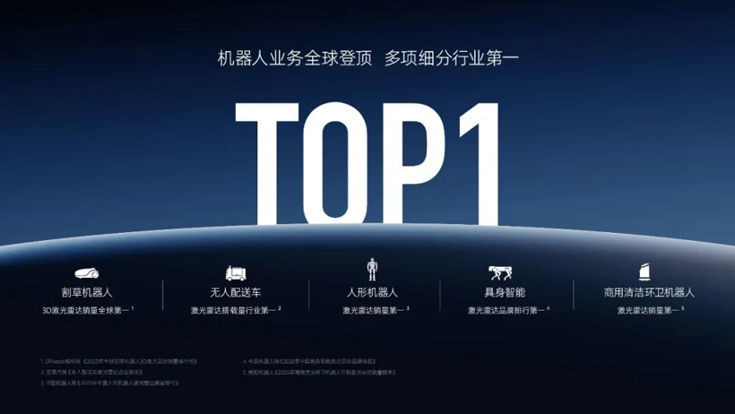 速腾聚创Q1销量飙升204.1%，机器人业务占比首超车载