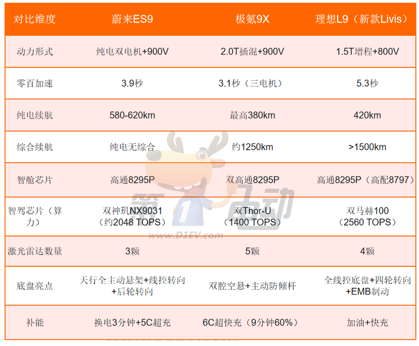 “电动9系”三强争霸，蔚来ES9能卖爆吗？