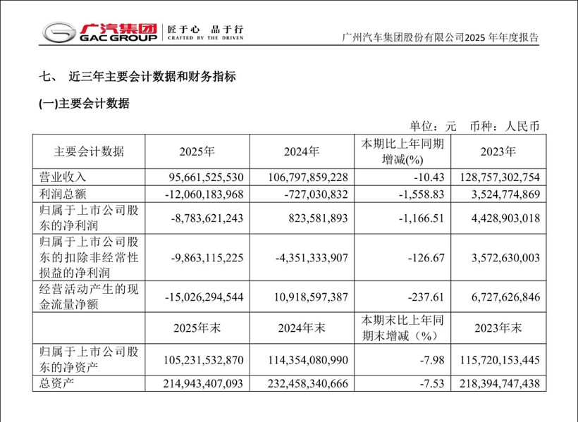 认清现实的广汽，翻身只能靠自己